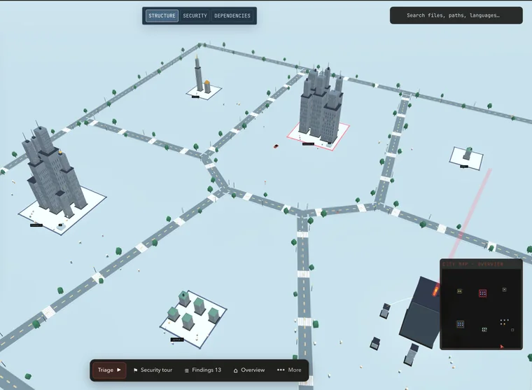 Skyline looking at its own source: a pale daylight city on a grid of roads, grey stone towers of uneven height standing on white plots, one district outlined in red, thin yellow arcs running between rooftops, and along the bottom the product’s own toolbar with Triage, Security tour, Findings 13 and Overview.